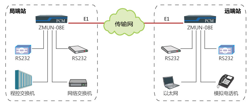 基于E1通道實(shí)現(xiàn)點(diǎn)對點(diǎn)傳輸多業(yè)務(wù).jpg