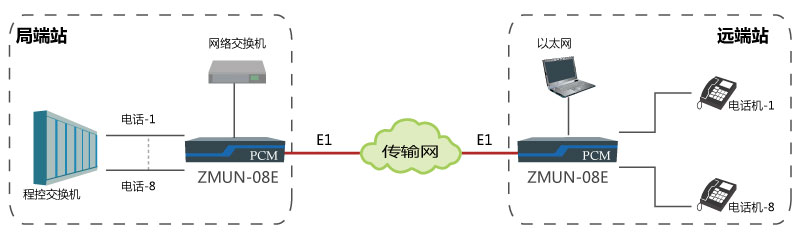 基于E1通道實(shí)現(xiàn)點(diǎn)對點(diǎn)傳輸8路電話、1路網(wǎng)絡(luò).jpg