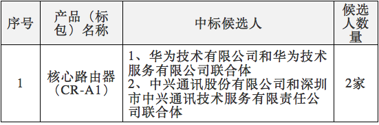 中國(guó)電信2017年核心路由器集采：華為、中興中標(biāo)