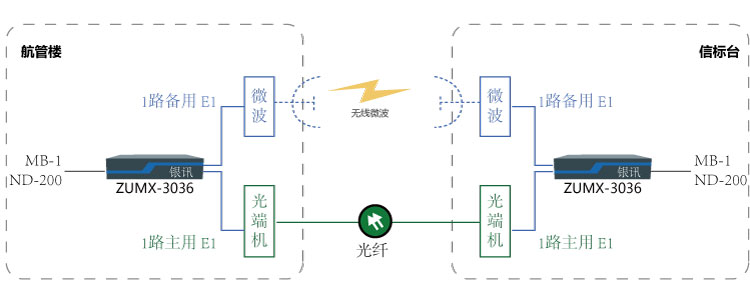 雙E1通道保護傳輸MB-1與NDB-200組網(wǎng)圖