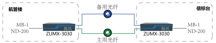 雙光保護保護傳輸MB-1與NDB-200組網(wǎng)圖