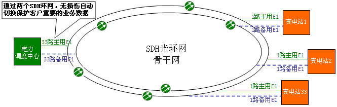 電力調(diào)度系統(tǒng)雙SDH遠(yuǎn)程通信方案