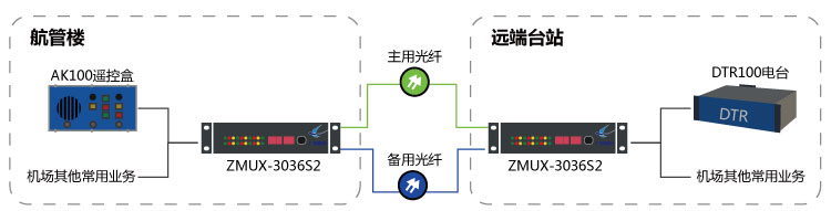 AK 100與DTR 100雙光保護(hù)傳輸組網(wǎng)圖