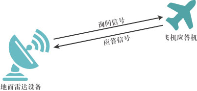 二次雷達系統(tǒng)