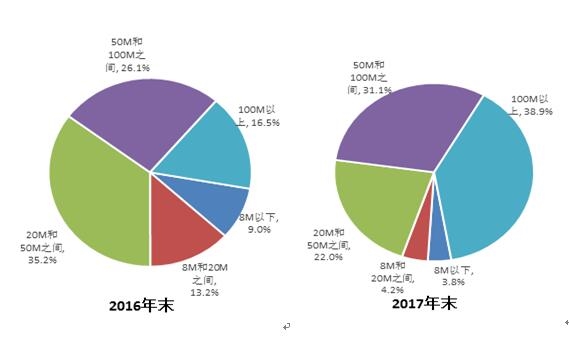 50兆已經(jīng)落伍了 百兆寬帶普及率逼近40%