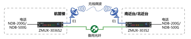 NDB-200G/NDB-500G一光一電主、備保護組網(wǎng)圖