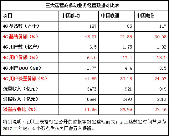 解析：中國電信流量經營為何突然如此激進