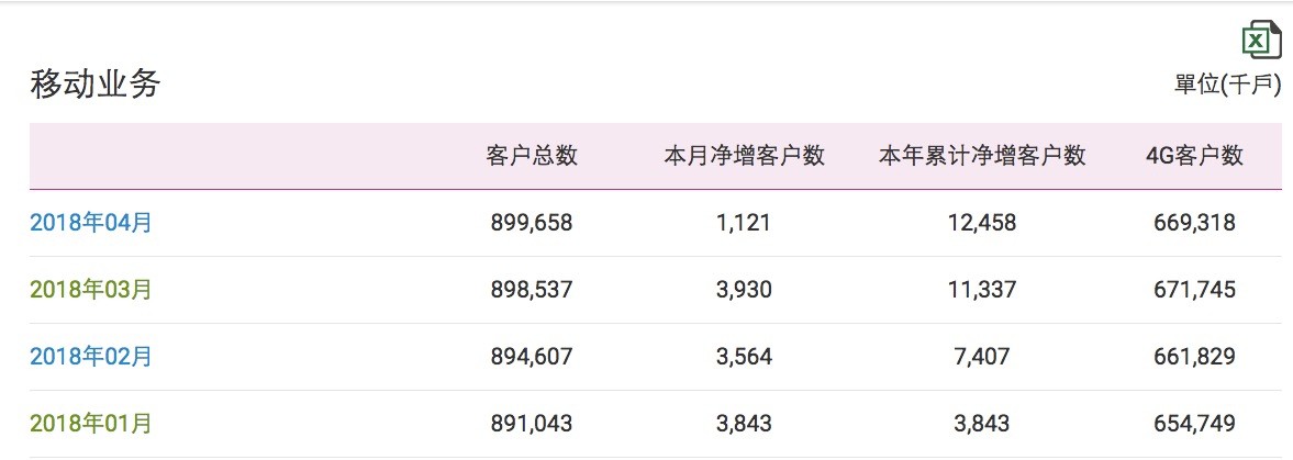 中國移動4G用戶月減242萬戶：首次出現(xiàn)負增長