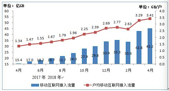 我國4G用戶達(dá)10.8億戶 手機(jī)網(wǎng)民12.2億戶