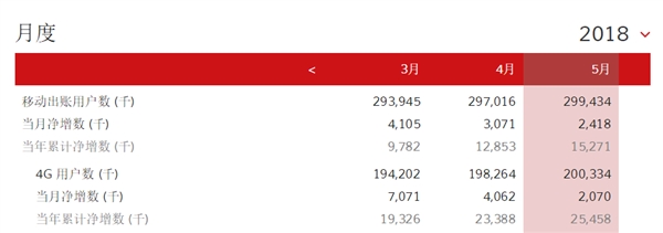 中國移動總用戶突破9億！4G強勢復(fù)蘇