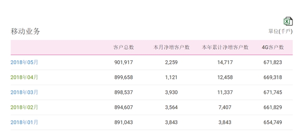 中國移動總用戶突破9億！4G強勢復(fù)蘇