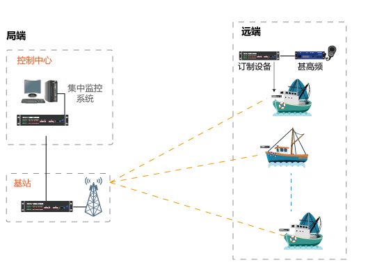 為客戶水手船臺定制設(shè)備-實現(xiàn)通信傳輸