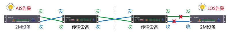 2M電路對(duì)端是DA告警警