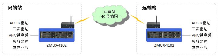 ZMUX-4102基于4G無線網(wǎng)絡傳輸.JPG