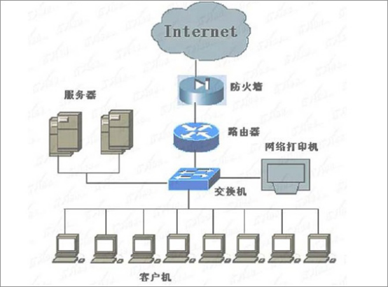  交換機(jī)和路由器的區(qū)別是什么？