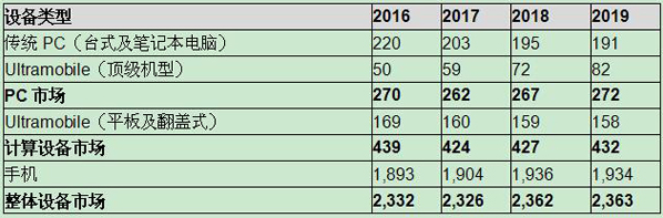 Gartner預(yù)計2017年全球設(shè)備出貨量將下滑0.3%