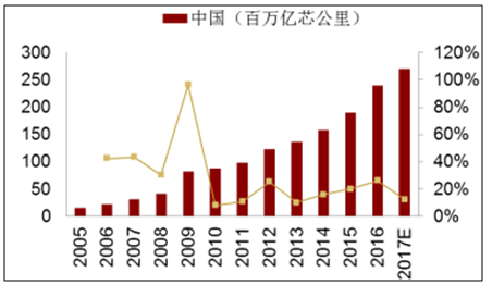 5G建設(shè)帶動未來兩年中國光纖需求增加