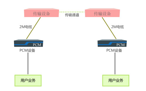 PCM設(shè)備與光端機區(qū)別_遠距離傳輸