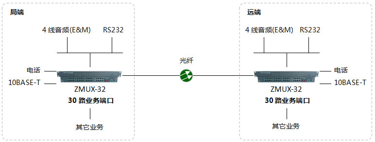 蘇電話光端機(jī)組網(wǎng)圖