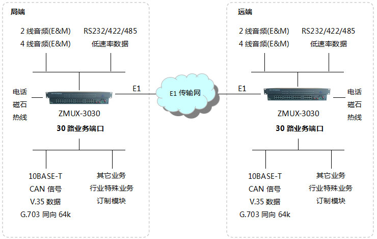 ZMUX-3030pcm復(fù)用設(shè)備應(yīng)用方案