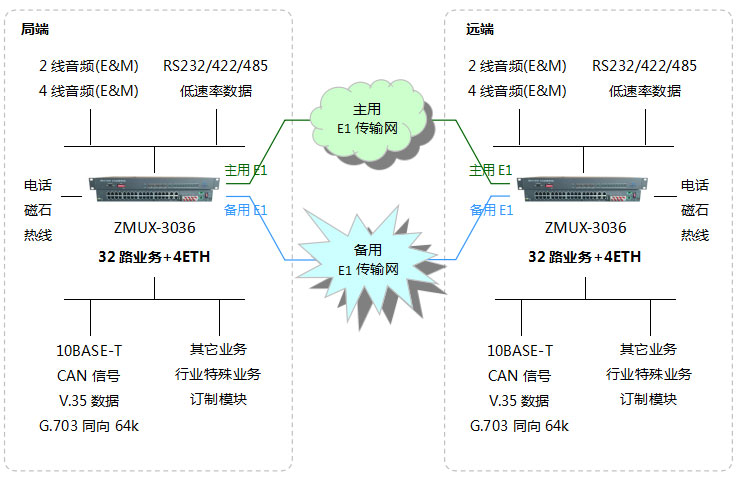 ZMUX-3036pcm復(fù)用設(shè)備應(yīng)用方案