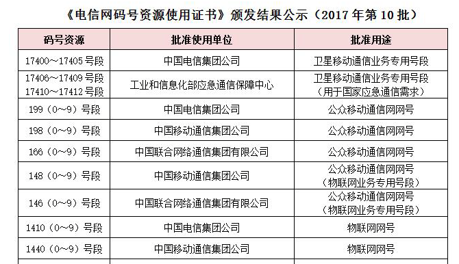 NB-IoT大幕正式開啟：三大運營商獲得物聯(lián)網(wǎng)號段