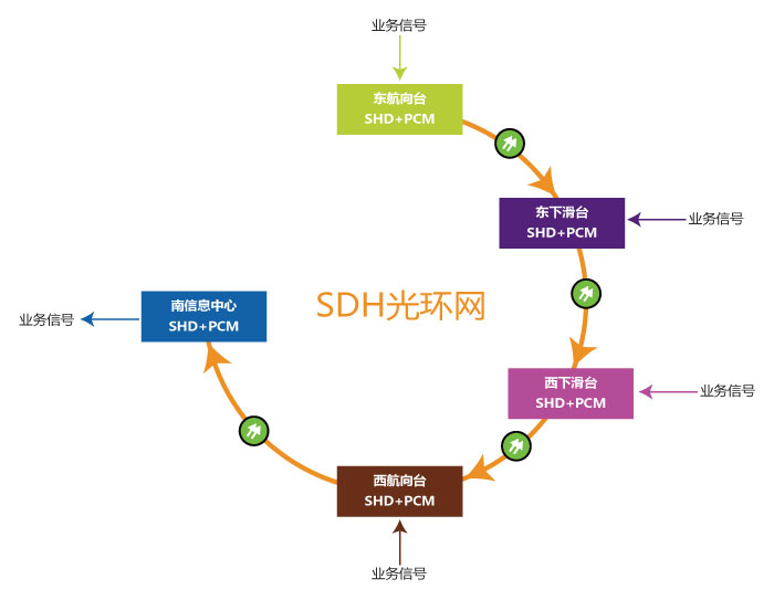 SDH自愈環(huán)功能