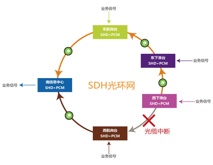 自愈環(huán)網光端機？