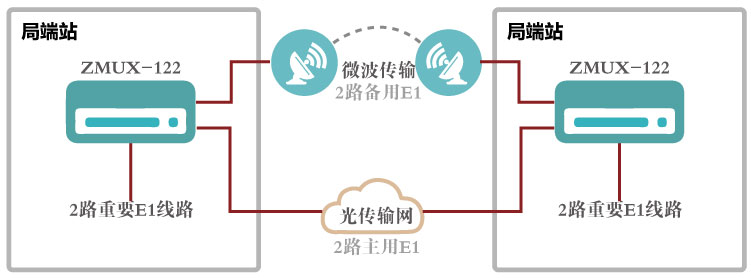 雙傳輸路由1+1備份組網(wǎng)圖