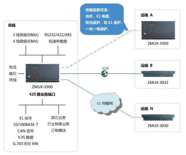 120路電話光端機(jī)點(diǎn)對(duì)多點(diǎn)組網(wǎng)圖