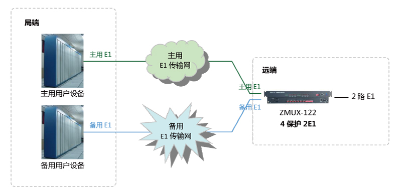 4進2出 E1保護倒換設(shè)備組網(wǎng)圖 2