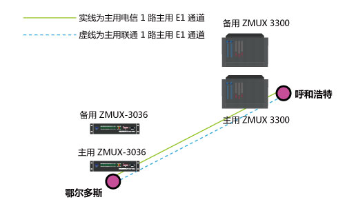 ZMUX-3300與ZMUX-3036配對組網(wǎng)