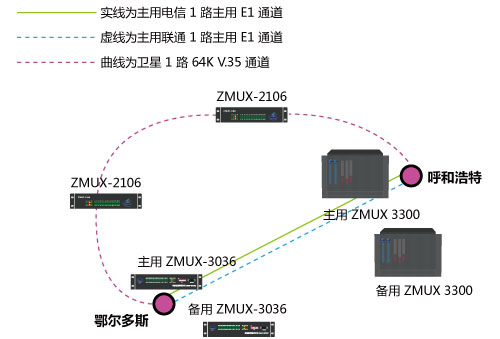 呼和浩特ZMUX-3300與鄂爾多斯ZMUX-3036配對組網(wǎng)