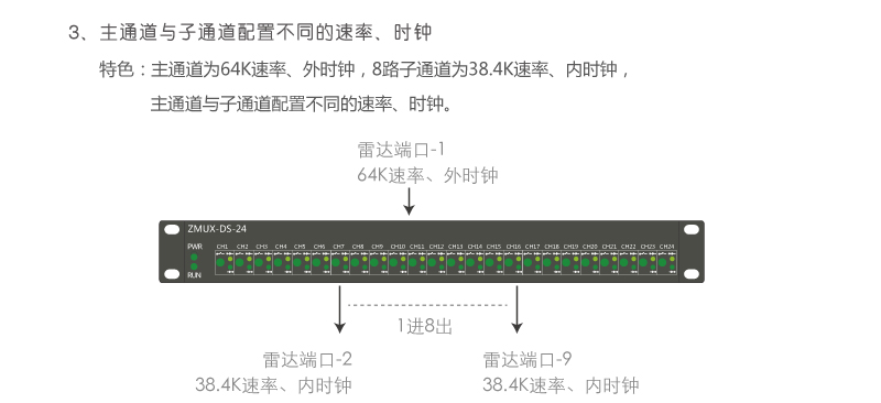 ZMUX-DS-04 主通道與子通道配置不同速率、時鐘組網案例